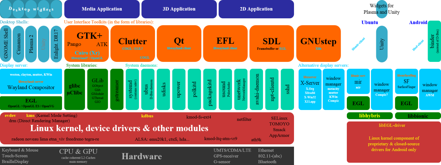 Kernel source. Linux Kernel. Ядро линукс. Linux Kernel interfaces. Linux Kernel developers.